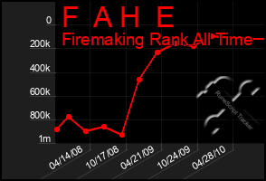 Total Graph of F  A H  E