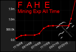 Total Graph of F  A H  E