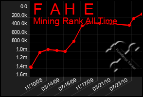 Total Graph of F  A H  E