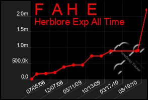 Total Graph of F  A H  E