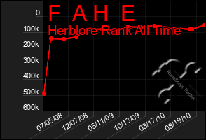 Total Graph of F  A H  E