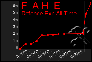 Total Graph of F  A H  E