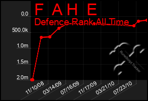 Total Graph of F  A H  E