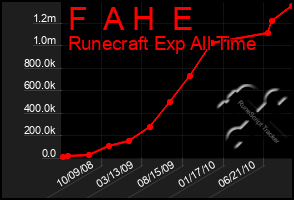 Total Graph of F  A H  E