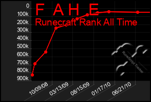 Total Graph of F  A H  E