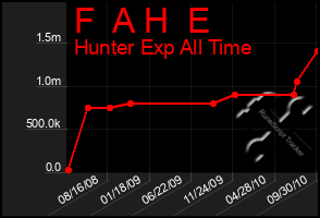 Total Graph of F  A H  E