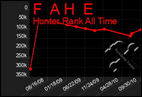 Total Graph of F  A H  E