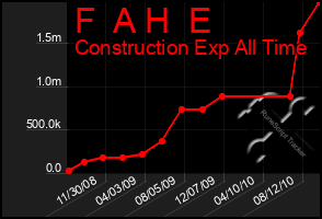 Total Graph of F  A H  E