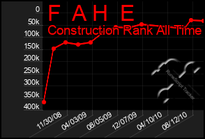 Total Graph of F  A H  E