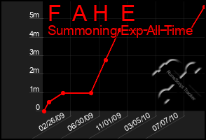 Total Graph of F  A H  E