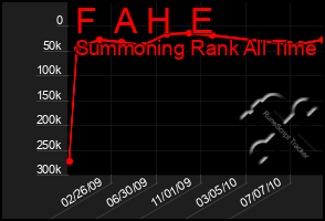 Total Graph of F  A H  E