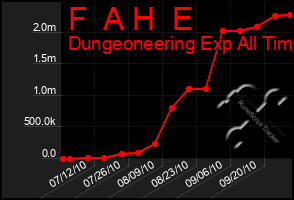 Total Graph of F  A H  E