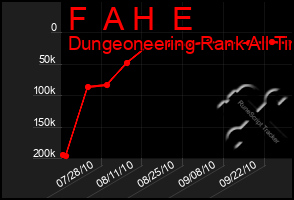 Total Graph of F  A H  E