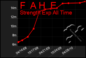 Total Graph of F  A H  E