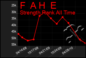 Total Graph of F  A H  E