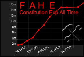 Total Graph of F  A H  E