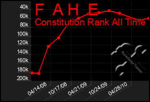 Total Graph of F  A H  E