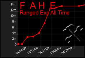 Total Graph of F  A H  E