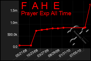 Total Graph of F  A H  E