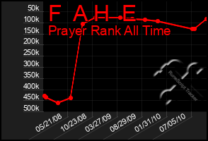 Total Graph of F  A H  E