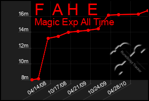 Total Graph of F  A H  E