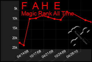 Total Graph of F  A H  E