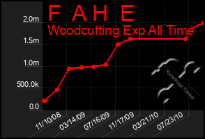 Total Graph of F  A H  E