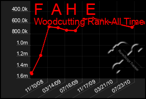 Total Graph of F  A H  E