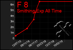 Total Graph of F 8