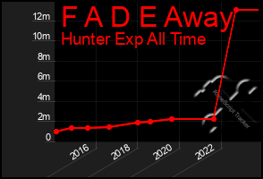 Total Graph of F A D E Away