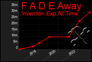 Total Graph of F A D E Away