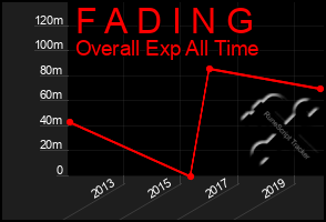 Total Graph of F A D I N G