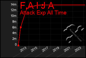 Total Graph of F A I J A