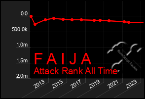 Total Graph of F A I J A