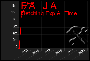 Total Graph of F A I J A