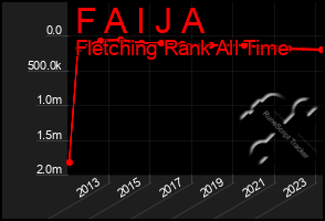 Total Graph of F A I J A
