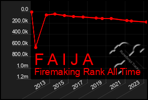 Total Graph of F A I J A