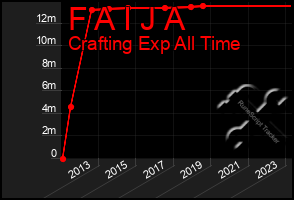 Total Graph of F A I J A