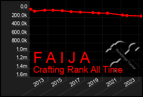 Total Graph of F A I J A