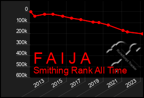 Total Graph of F A I J A