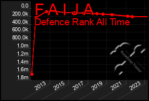 Total Graph of F A I J A