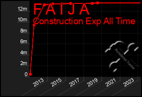 Total Graph of F A I J A