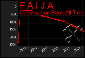 Total Graph of F A I J A