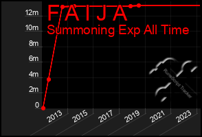 Total Graph of F A I J A