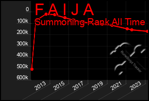 Total Graph of F A I J A