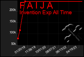 Total Graph of F A I J A