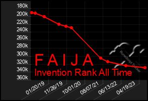 Total Graph of F A I J A