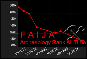 Total Graph of F A I J A