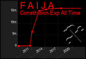 Total Graph of F A I J A