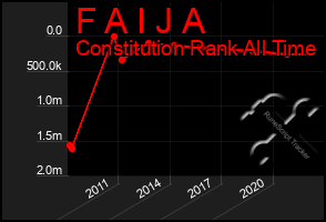 Total Graph of F A I J A